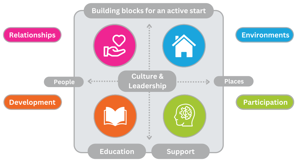 The Building Blocks for an Active Start model: Relationships, Development, Environments and Participation around Culture & Leadership